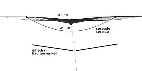 Dihedral adjustment for flying in zero winds