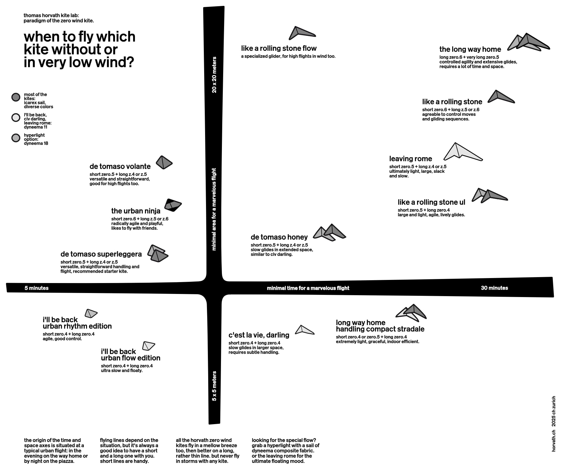 All the zero wind kites by Horvath and their properties.